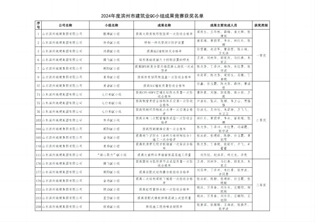 附件： 2024年度滨州市建筑业QC小组成果竞赛获奖名单(1)_00(1).jpg