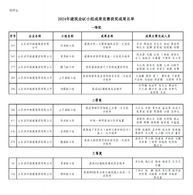 附件1：2024年建筑业QC小组成果竞赛获奖成果名单_00(1).jpg