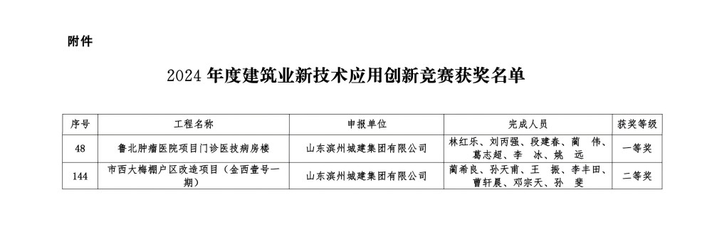 字5关于公布2024年度建筑业新技术应用创新竞赛成绩的通知_02(1).jpg