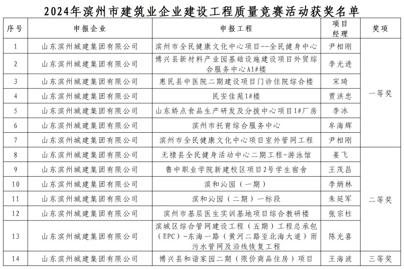 2024年滨州市建筑业企业建设工程质量竞赛活动获奖名单滨州城建_Sheet1(1).jpg