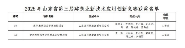 附件：2025年山东省第三届建筑业新技术应用创新竞赛获奖名单_01(1).jpg