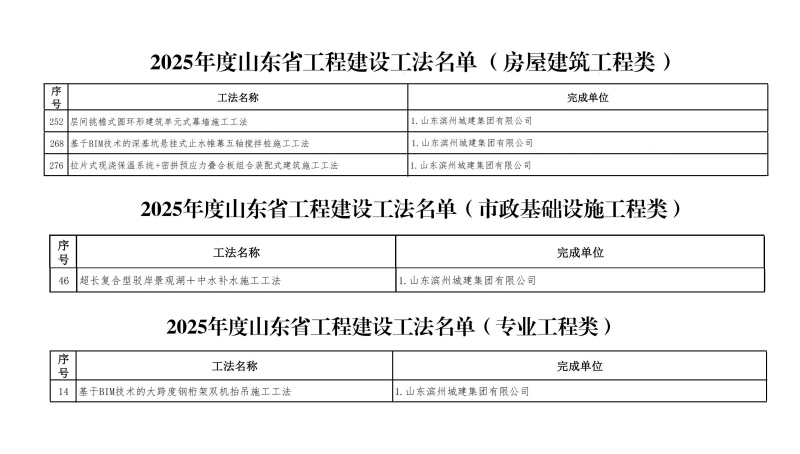 1758701401248055784.jpg 喜报!滨州城建获评5项山东省工程建设工法(1).jpg