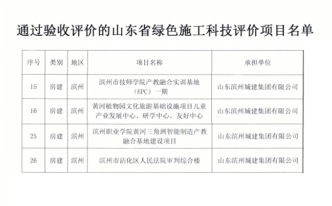 鲁土建学字【2025】77号关于对通过验收评价的山东省绿色施工科技项目的公示.pdf (2)_02(1).jpg